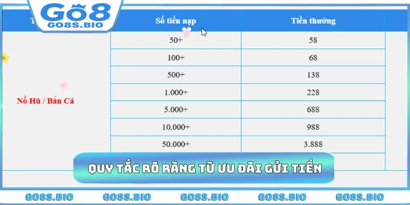 Quy tắc rõ ràng từ ưu đãi gửi tiền